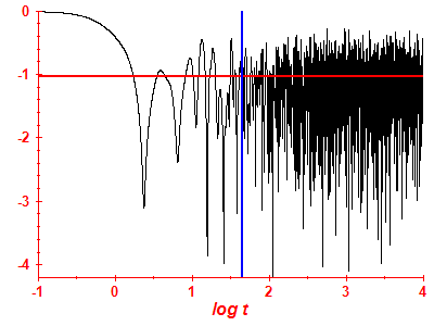 Survival probability log